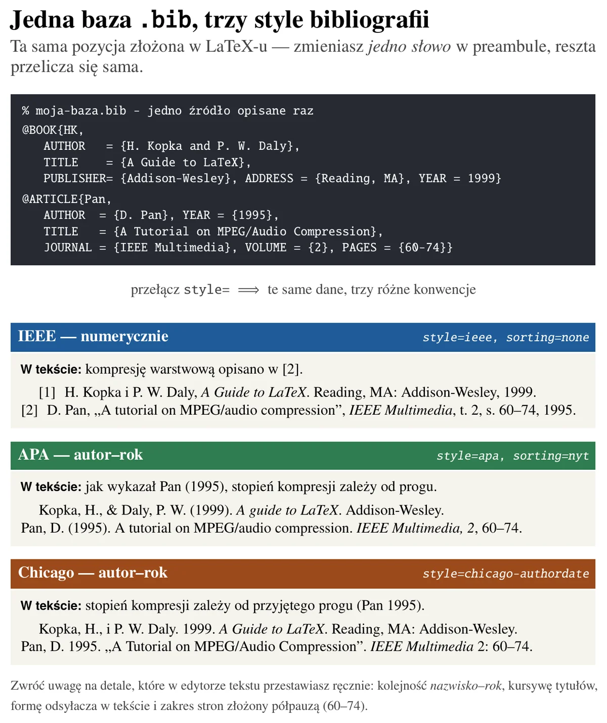 Porównanie tej samej pozycji bibliograficznej złożonej w LaTeX-u w stylach IEEE, APA i Chicago, wraz ze wspólnym rekordem źródłowym z pliku .bib.