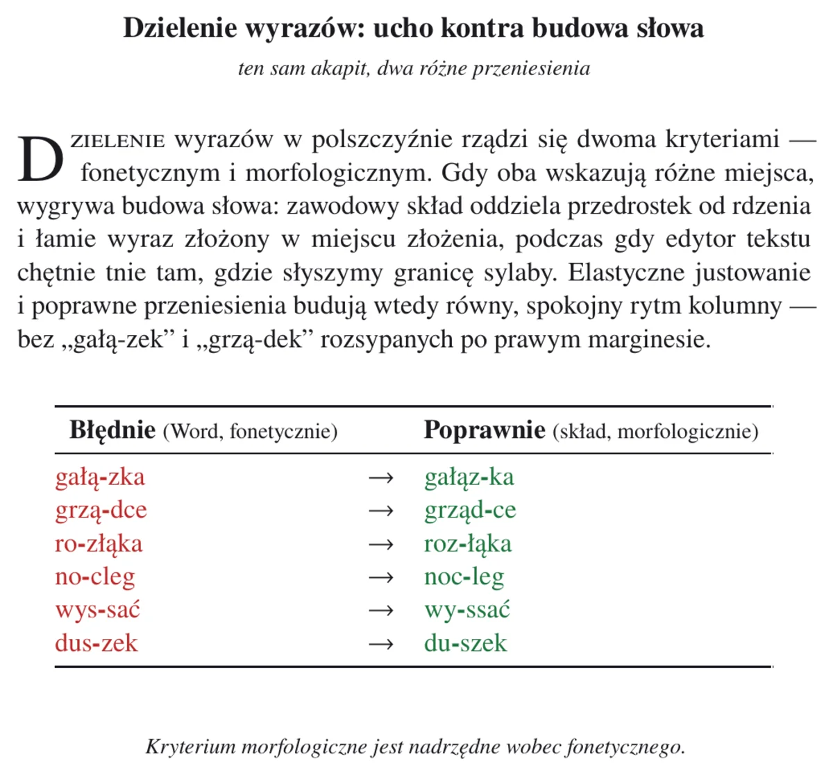 Porównanie tego samego akapitu z błędnym dzieleniem fonetycznym Worda i poprawnym dzieleniem morfologicznym w profesjonalnym składzie.