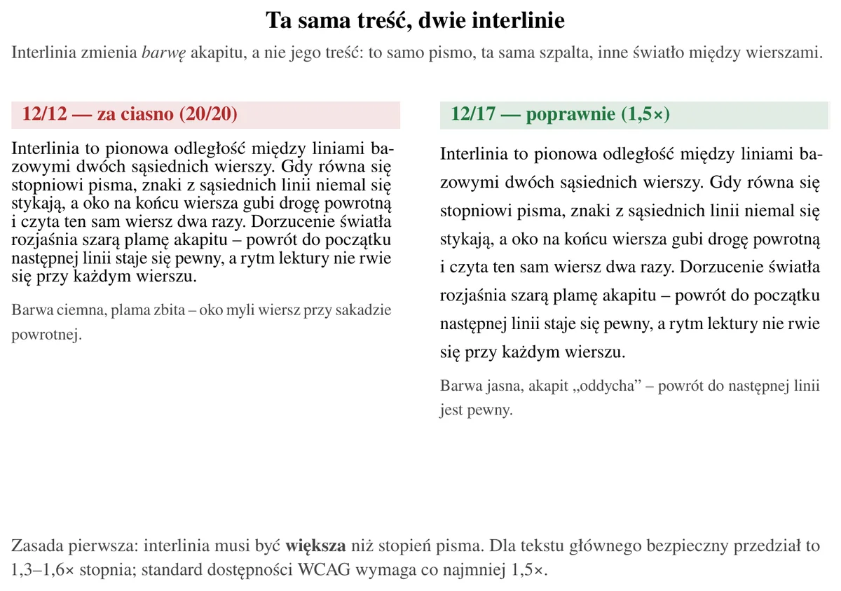 Porównanie tego samego akapitu złożonego z interlinią równą stopniowi pisma (za ciasno) i z interlinią 1,5× (poprawnie).