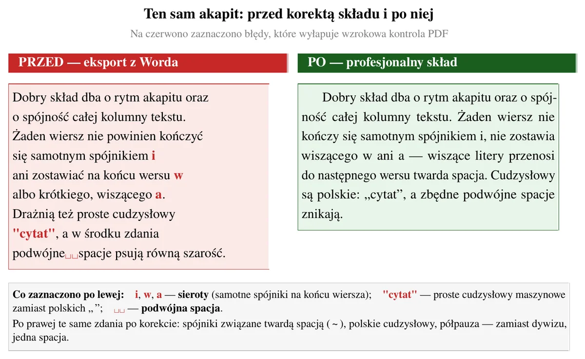 Porównanie tego samego akapitu przed korektą składu (z zaznaczonymi na czerwono sierotami, prostymi cudzysłowami i podwójną spacją) i po niej.