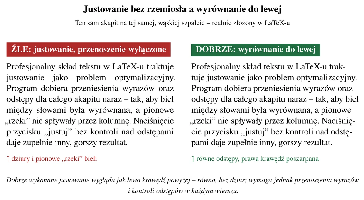 Porównanie dwóch szpalt z tym samym akapitem — po lewej justowanie bez przenoszenia z dziurami i rzekami bieli, po prawej równe wyrównanie do lewej.