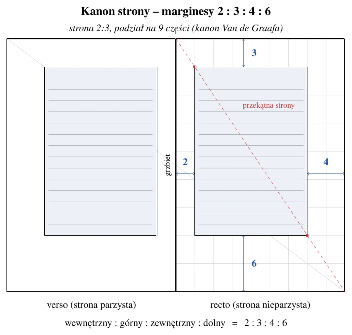 Rozkładówka książki z zaznaczoną kolumną tekstu i marginesami w proporcji 2:3:4:6 według kanonu Van de Graafa.