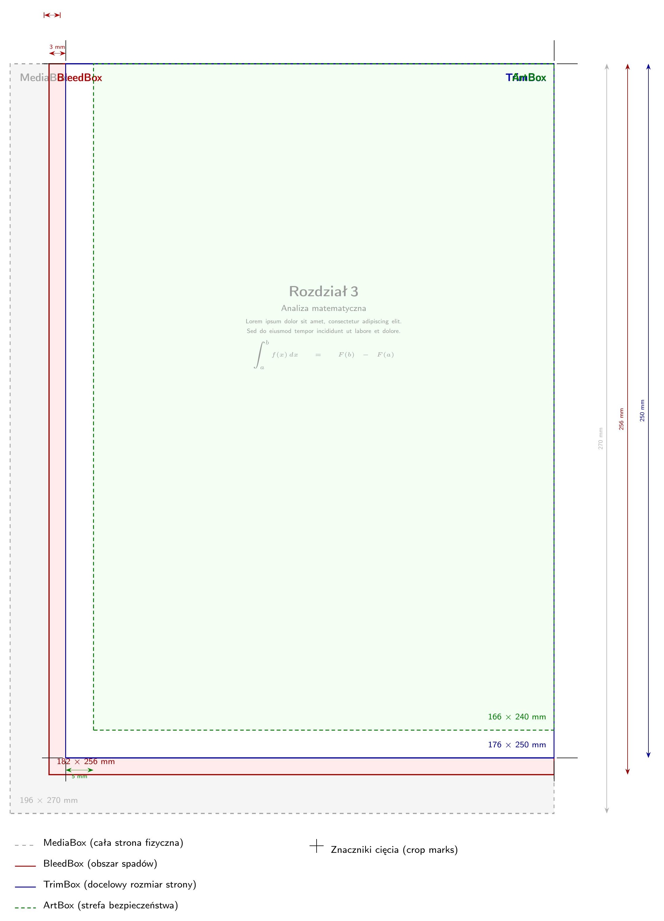 Pięć page boxes PDF-a — MediaBox, CropBox, BleedBox, TrimBox, ArtBox z wymiarami