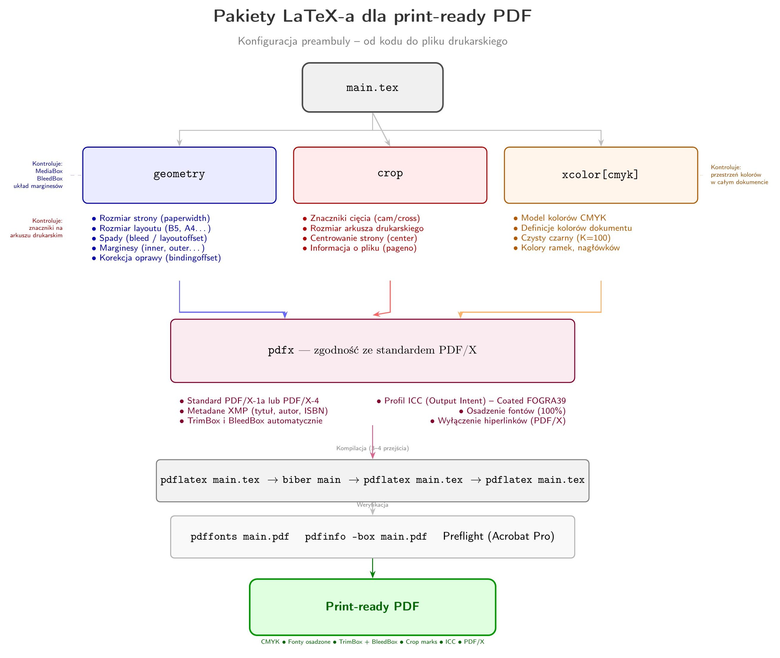 Konfiguracja LaTeX — współpraca pakietów geometry, crop, xcolor, pdfx