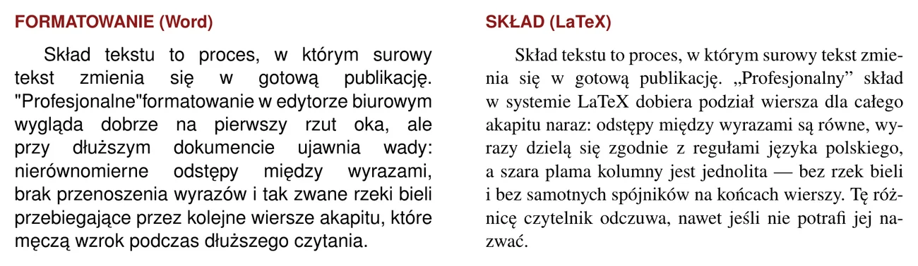 Porównanie tego samego akapitu: po lewej sformatowany w edytorze biurowym — krój bezszeryfowy, proste cudzysłowy, rzeki bieli i nierówne odstępy między wyrazami; po prawej złożony w LaTeX-u — krój szeryfowy, polskie cudzysłowy, równa szarość kolumny z przenoszeniem wyrazów
