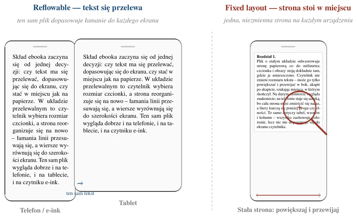 Porównanie układu przelewalnego i stałego: ten sam tekst dopasowuje łamanie linii do telefonu i tabletu, a obok zablokowana strona PDF wymagająca powiększania.