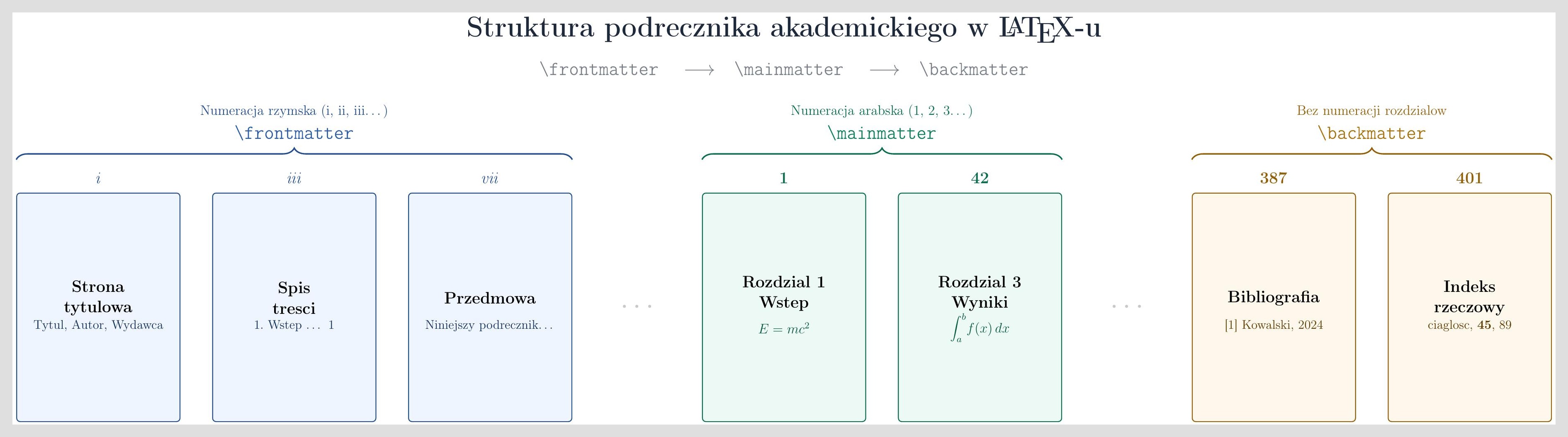 Struktura podręcznika LaTeX — frontmatter, mainmatter, backmatter z numeracją stron