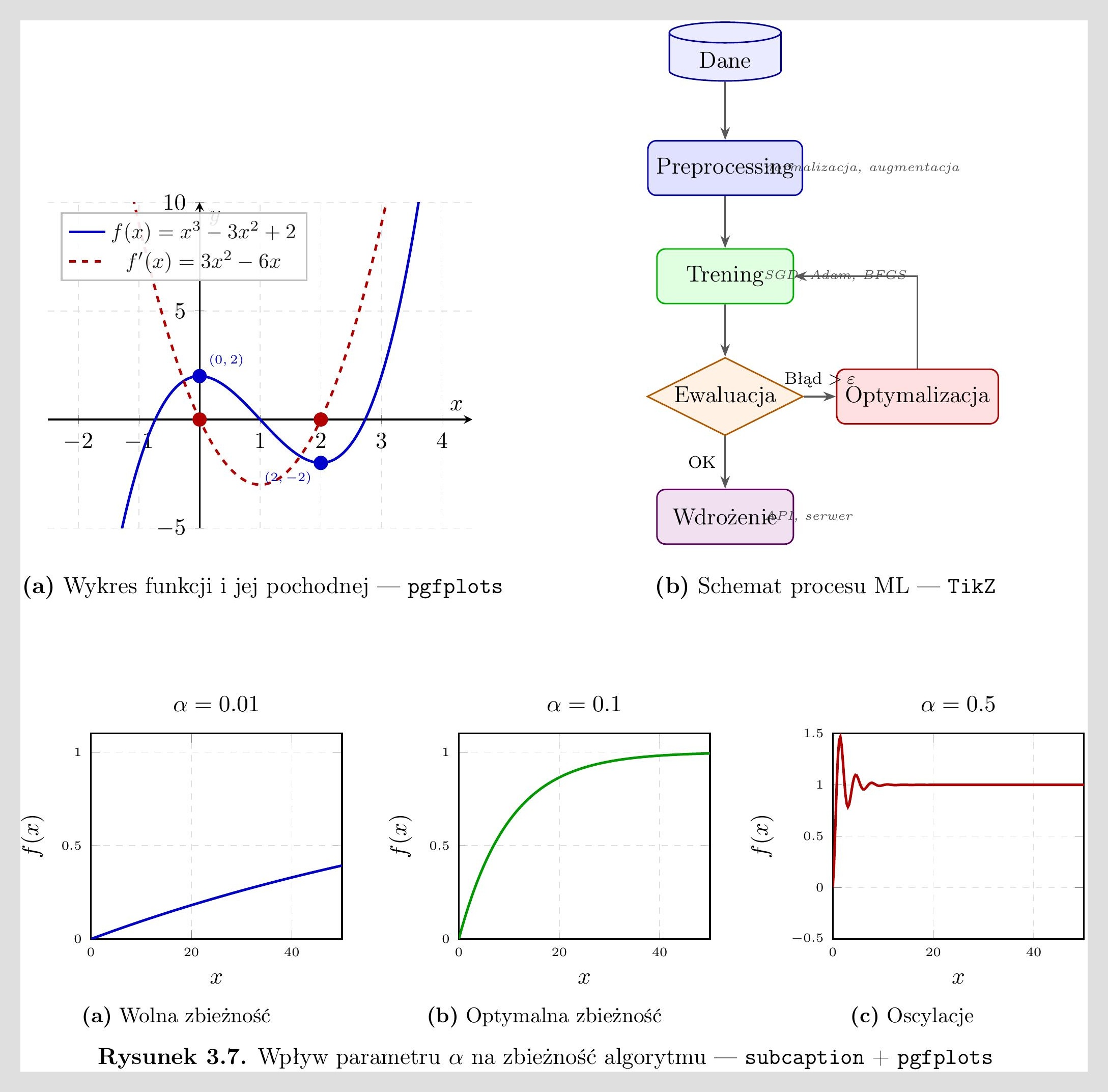 Ilustracje w podręczniku — wykres pgfplots, diagram TikZ, podrysunki subcaption