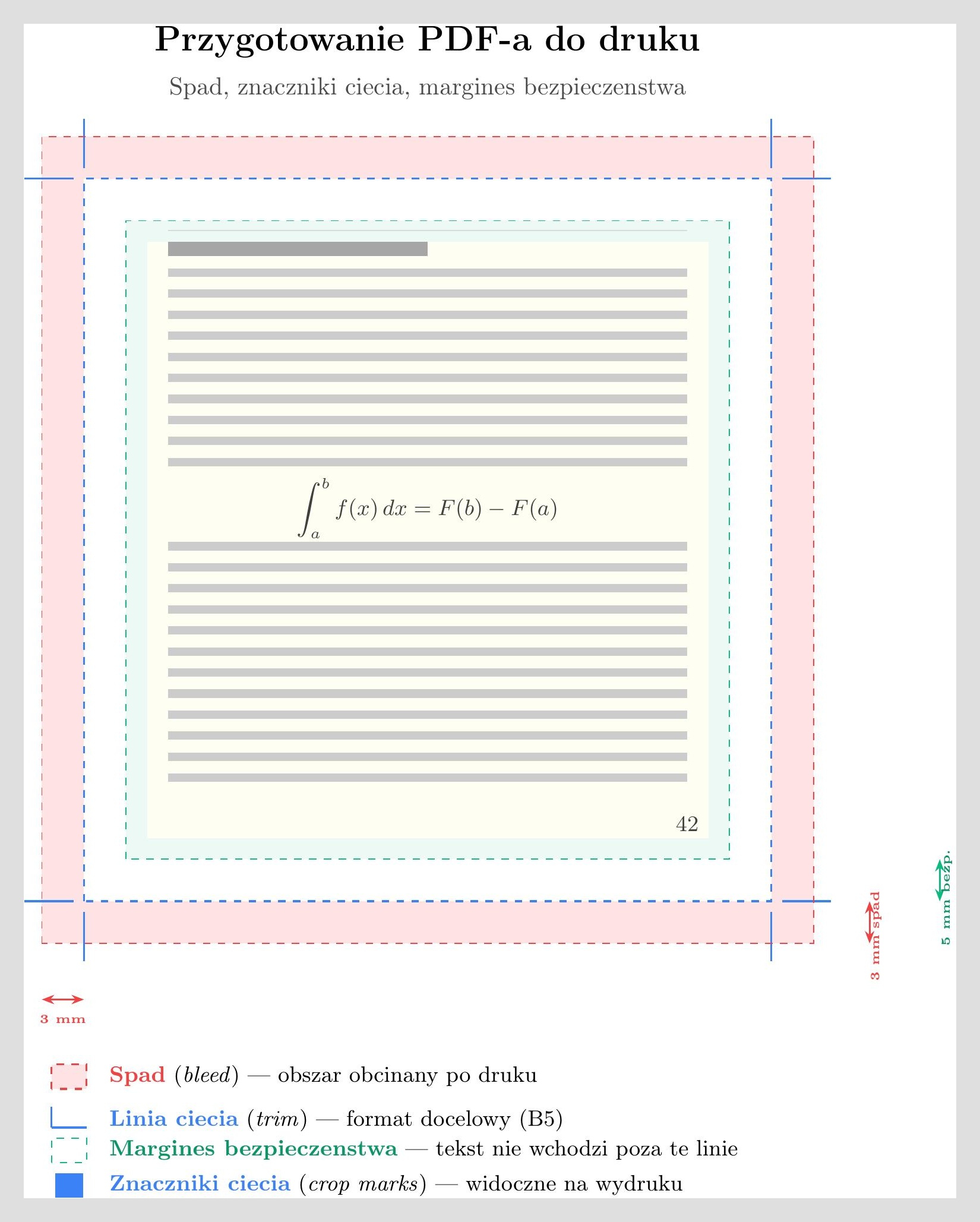 PDF drukarni — spad, znaczniki cięcia, margines bezpieczeństwa, profil CMYK