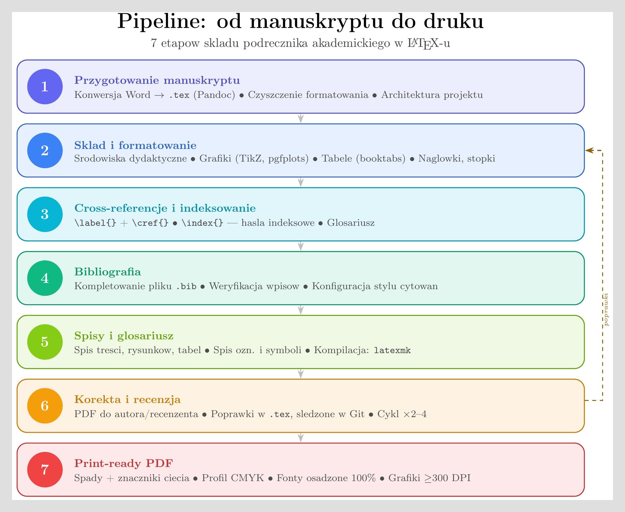Pipeline składu podręcznika — 7 etapów od manuskryptu do druku