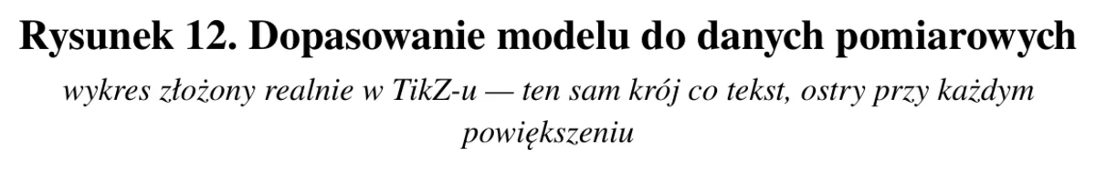 Wektorowy wykres funkcji cosinus z punktami pomiarowymi i pionowymi słupkami błędu, złożony w TikZ-u tym samym krojem co tekst.